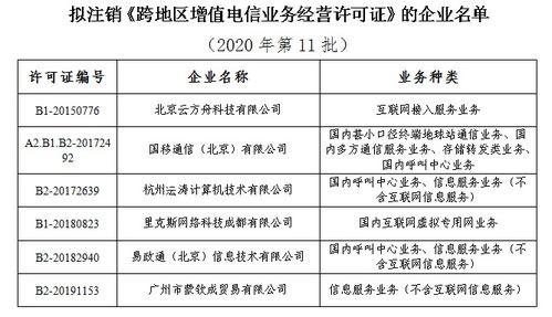 工信部擬注銷6家企業(yè)跨地區(qū)增值電信業(yè)務(wù)經(jīng)營(yíng)許可，規(guī)范第二類增值電信市場(chǎng)秩序